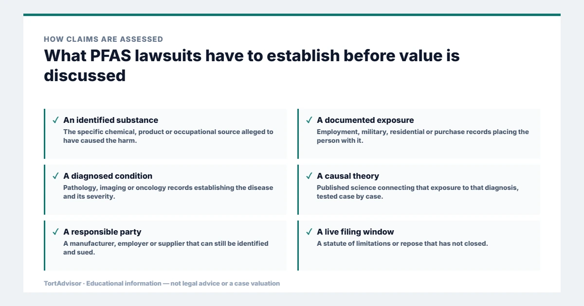 What PFAS lawsuits must establish before value is discussed, from the product or conduct through causation to the filing window