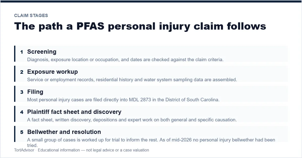 PFAS Settlement Amounts 2026 3 The stages a PFAS or AFFF personal injury claim moves through
