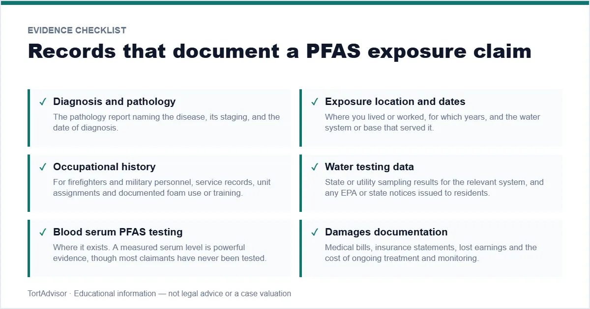 PFAS Settlement Amounts 2026 6 Evidence checklist for a PFAS or AFFF settlement claim
