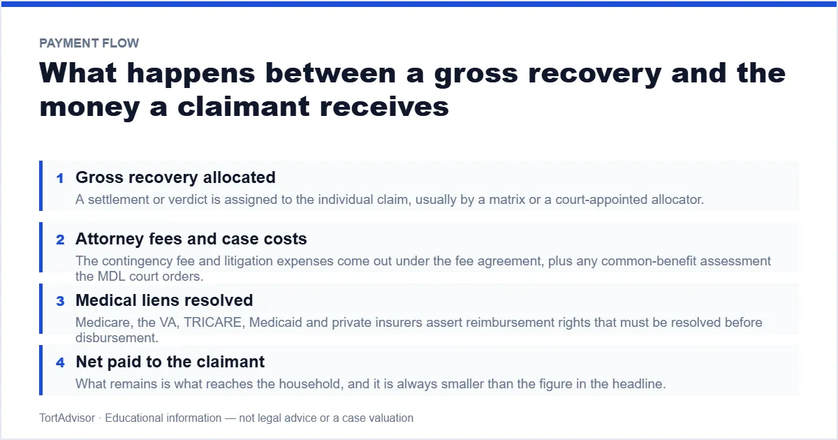 PFAS Settlement Amounts 2026 5 How a PFAS settlement payment is reduced by fees and liens