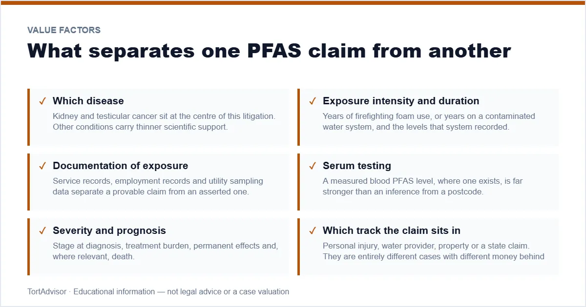 PFAS Settlement Amounts 2026 4 Factors that affect the value of a PFAS or AFFF personal injury claim