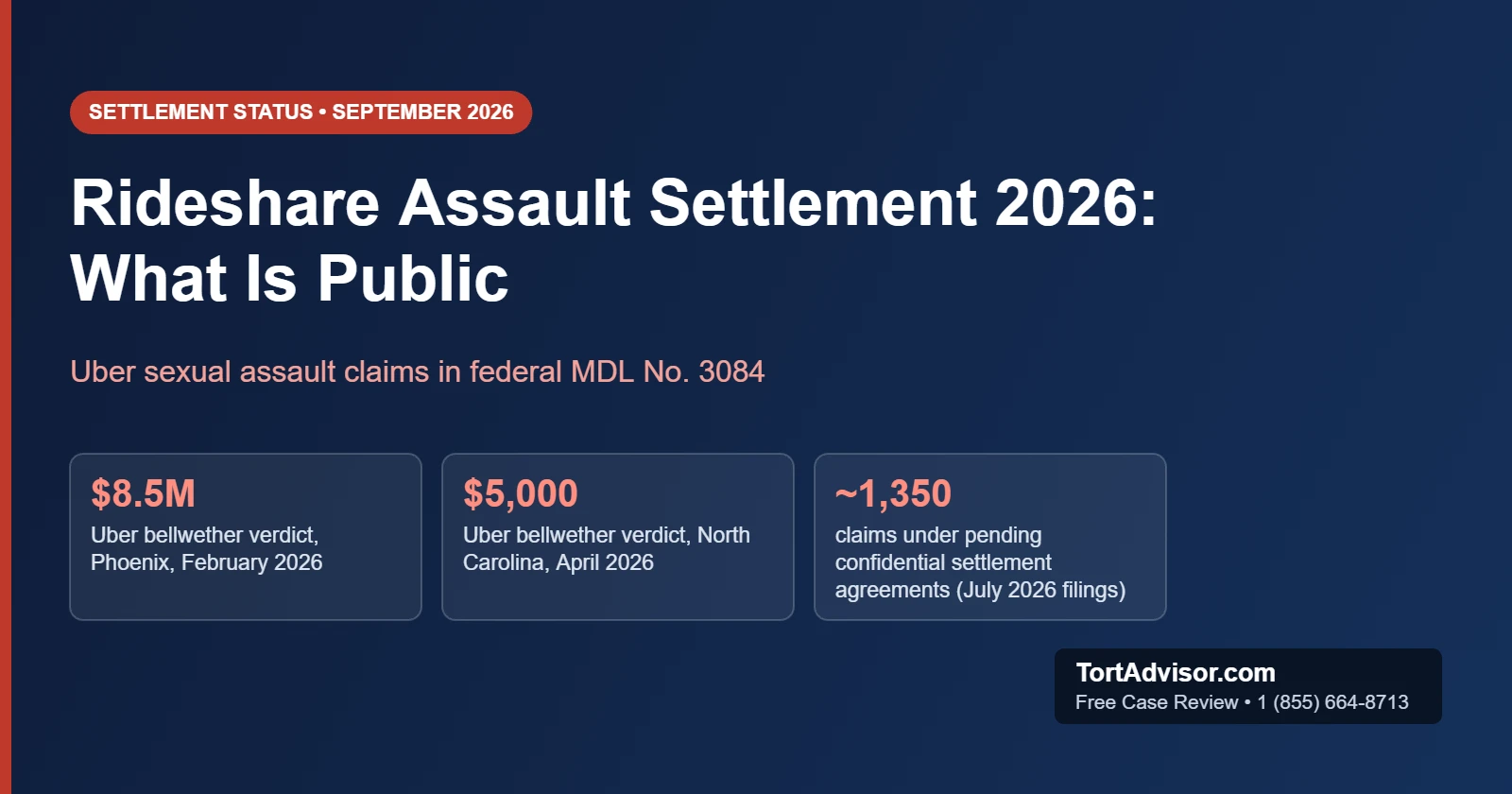Rideshare Assault Settlement 2026: What Is Public Rideshare Assault Settlement 2026 title card: Uber bellwether verdicts of $8.5 million (Phoenix, February 2026) and $5,000 (North Carolina, April 2026), and about 1,350 claims under pending confidential settlements