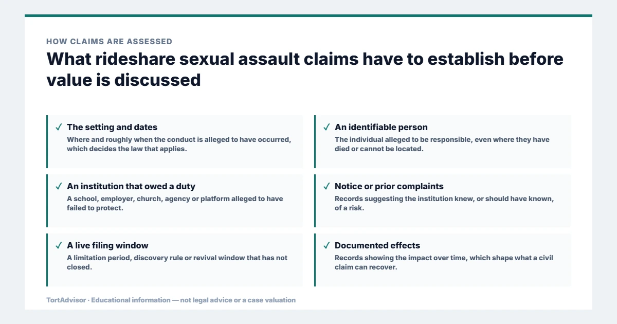 What rideshare sexual assault claims must establish before value is discussed, from the product or conduct through causation to the filing window