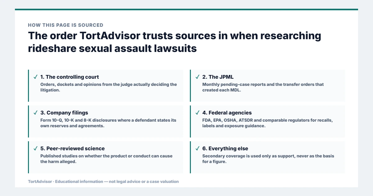Primary source hierarchy for rideshare sexual assault lawsuits research: controlling court, JPML, company filings, federal agencies and peer-reviewed science