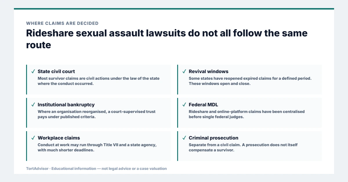 Where rideshare sexual assault lawsuits are decided, across federal, state, benefit and settlement routes
