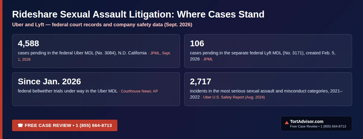 Rideshare Sexual Assault Lawsuit 2026: Alarming MDL Update, Settlement Amounts & How to File 2 Rideshare sexual assault litigation, Sept. 2026: 4,588 cases in the federal Uber MDL 3084; 106 in the Lyft MDL 3171; bellwether trials since January 2026; Uber safety report 2,717 incidents