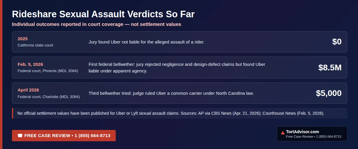 Rideshare Sexual Assault Lawsuit 2026: Alarming MDL Update, Settlement Amounts & How to File 4 Rideshare sexual assault verdicts: California state jury found Uber not liable (2025); Phoenix federal jury $8.5 million (Feb. 2026); Charlotte federal jury $5,000 (April 2026)