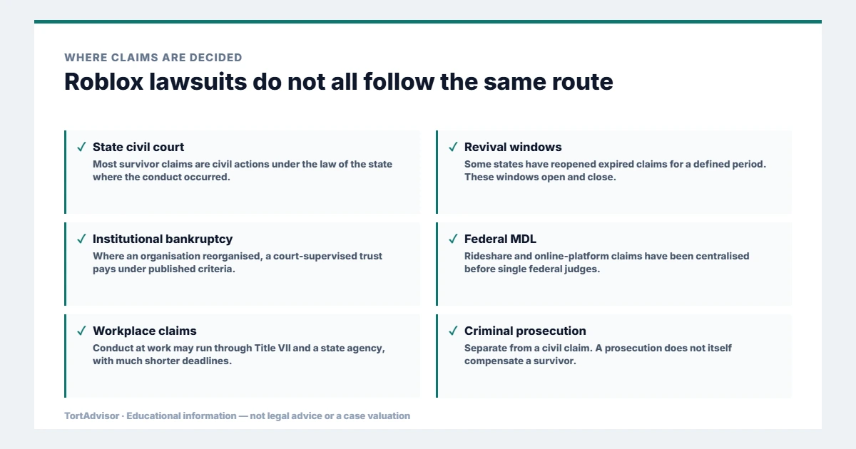 Roblox Lawsuit Update: MDL 3166 Status (June 2026) 5 Where roblox lawsuits are decided, across federal, state, benefit and settlement routes