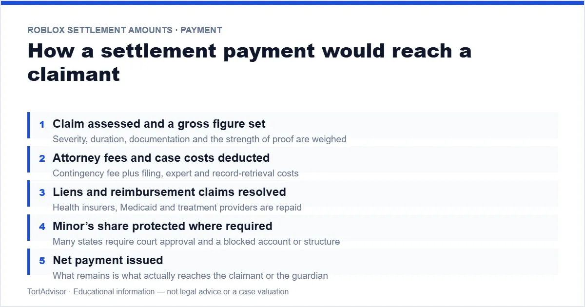 How a Roblox settlement payment would be calculated — allocation, fees, liens, net