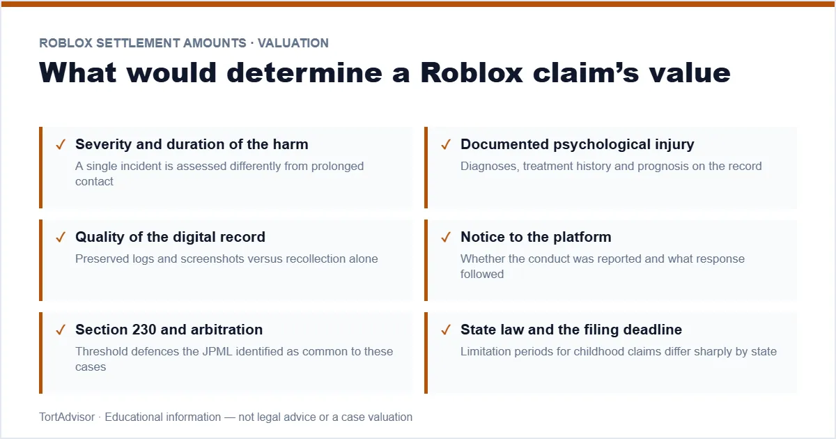 Roblox settlement amounts claim-value factors — severity, duration, evidence and legal defences