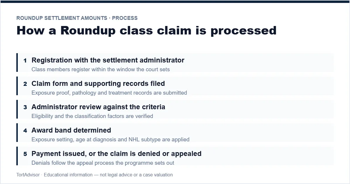Roundup Settlement Amounts 2026 6 Roundup settlement amounts claim stages — registration, claim form, review, award band, payment