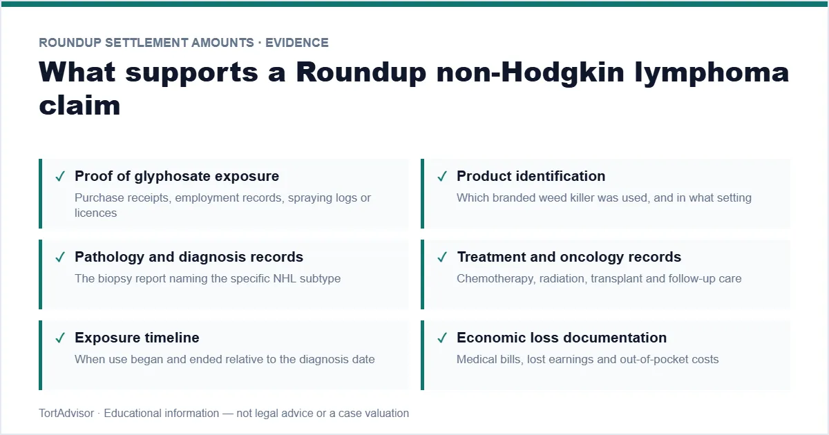 Roundup Settlement Amounts 2026 5 Roundup settlement amounts evidence checklist — exposure proof, diagnosis and treatment records