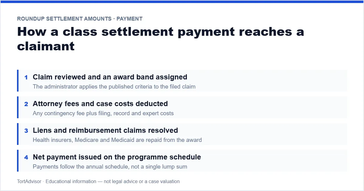Roundup Settlement Amounts 2026 4 How Roundup settlement amounts are paid — award band, then fees, liens and net payment