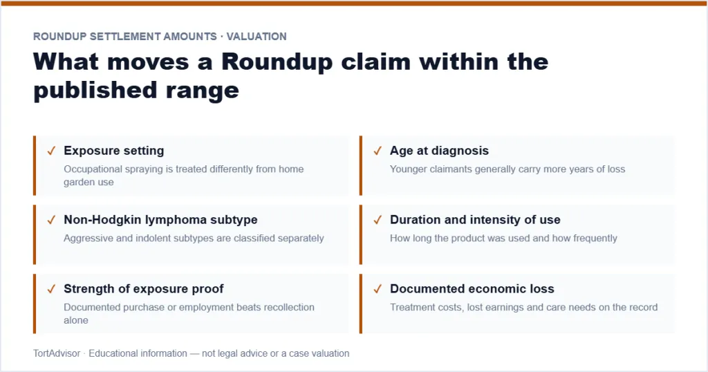 Roundup Settlement Amounts 2026
