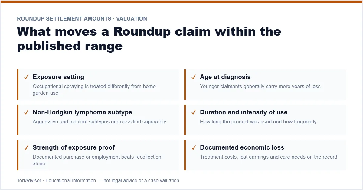 Roundup Settlement Amounts 2026 3 Roundup settlement amounts claim-value factors — exposure setting, age at diagnosis and NHL subtype