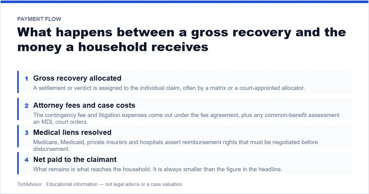 Settlement Amounts 2026: Complete Lawsuit Payout & Compensation Guide 4 How settlement amounts are reduced by fees and liens before reaching a claimant