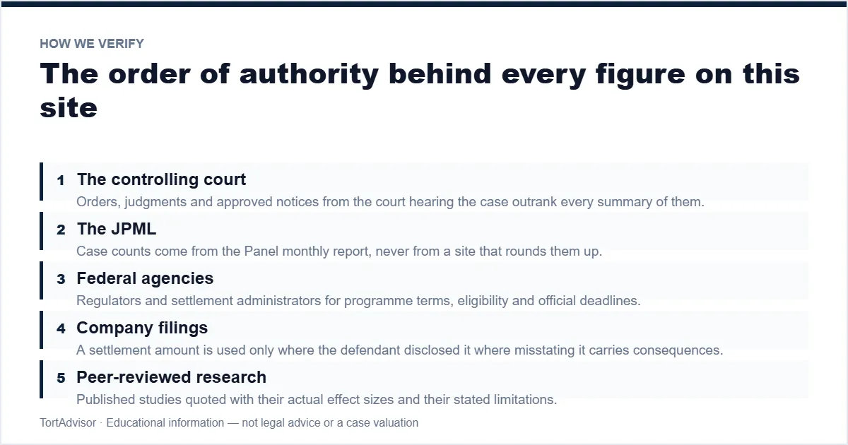 Settlement Amounts 2026: Complete Lawsuit Payout & Compensation Guide 5 The source hierarchy TortAdvisor uses to verify settlement amounts