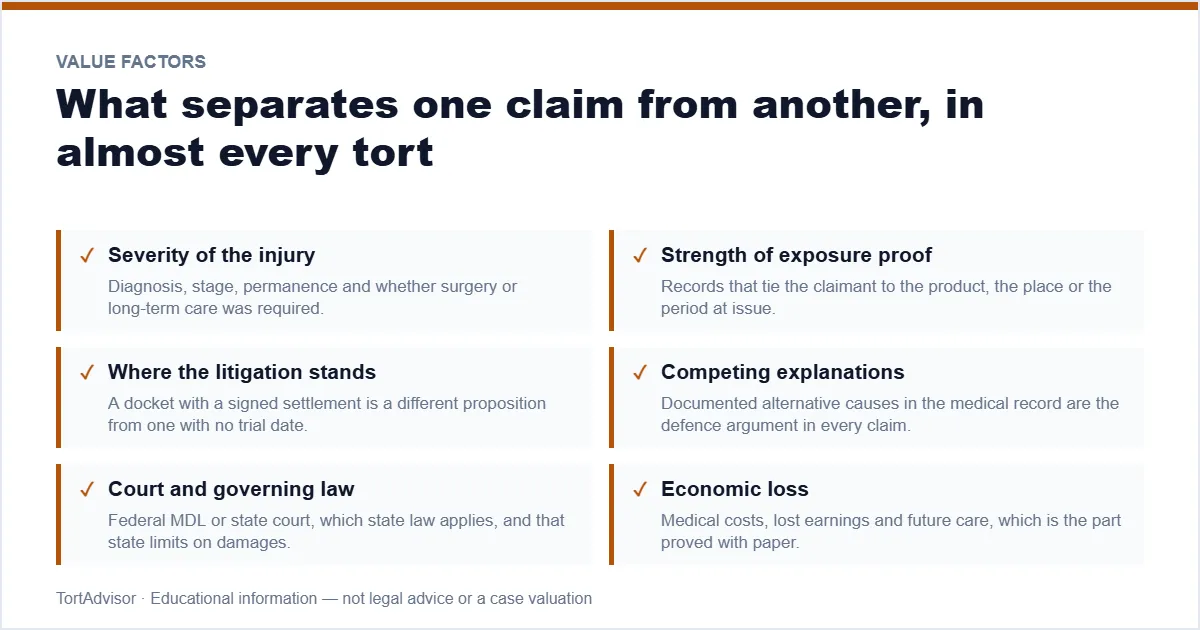 Settlement Amounts 2026: Complete Lawsuit Payout & Compensation Guide 3 Factors that move settlement amounts up or down across every mass tort
