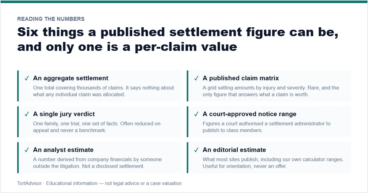 Settlement Amounts 2026: Complete Lawsuit Payout & Compensation Guide 2 What different settlement amounts actually mean, from aggregate totals to individual awards