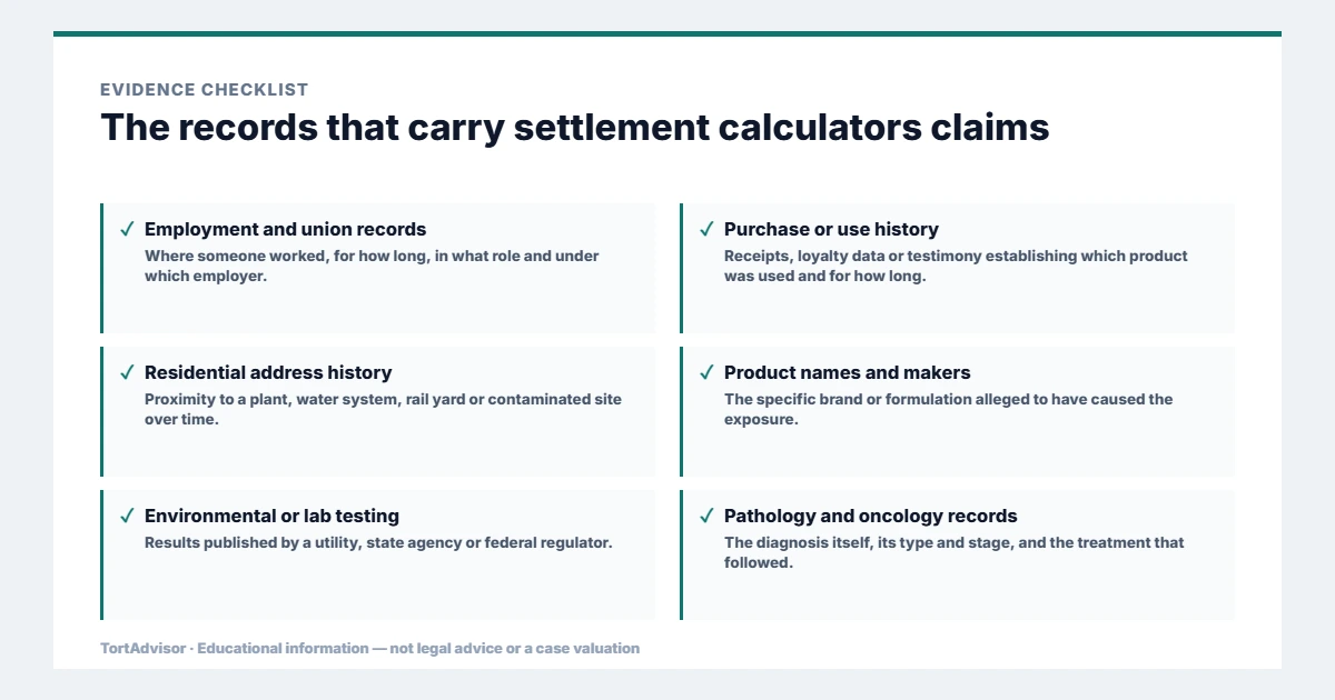 Settlement Calculators 2026: Estimate Lawsuit & Claim Value 3 Evidence used in settlement calculators claims, from the primary record through medical documentation to regulatory data