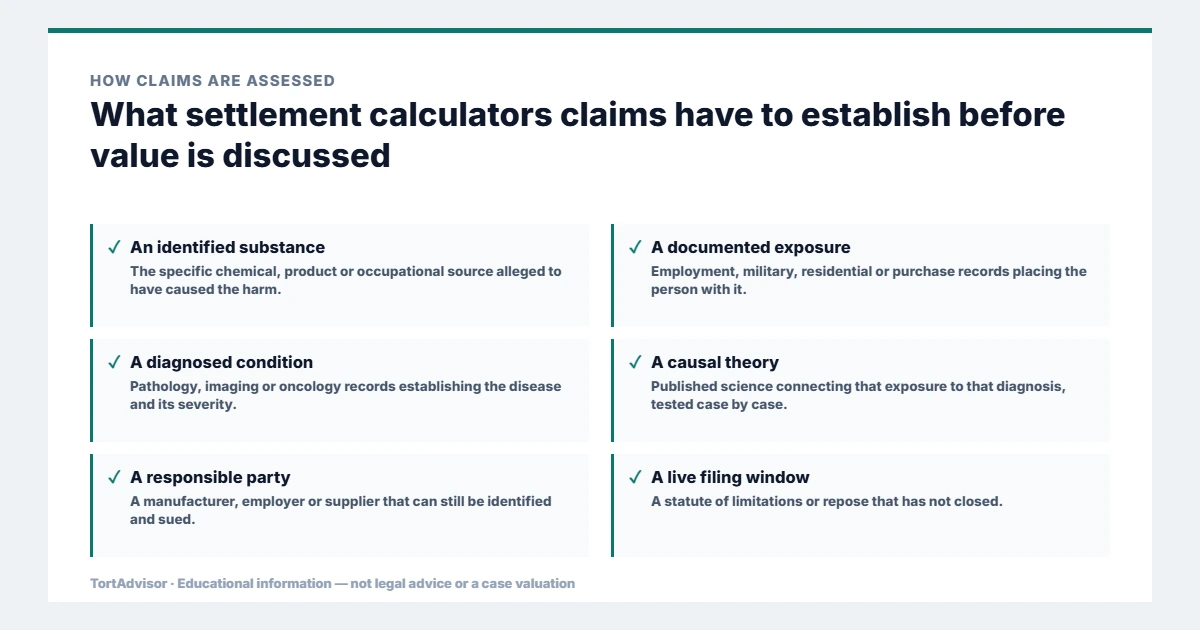 Settlement Calculators 2026: Estimate Lawsuit & Claim Value 2 What settlement calculators claims must establish before value is discussed, from the product or conduct through causation to the filing window