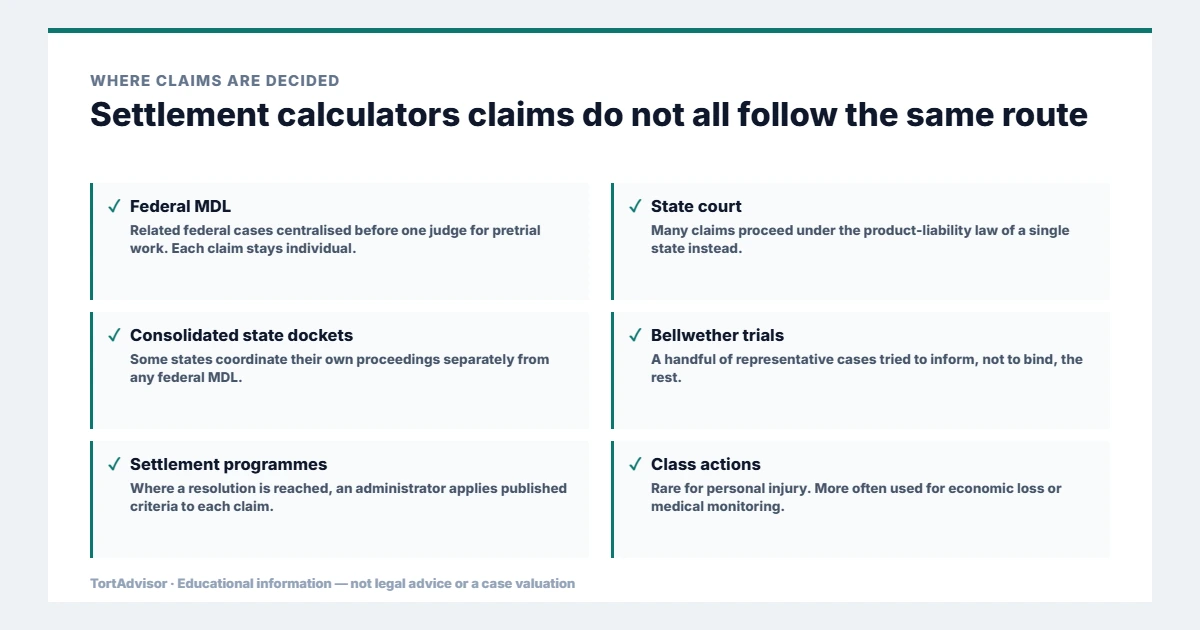 Settlement Calculators 2026: Estimate Lawsuit & Claim Value 4 Where settlement calculators claims are decided, across federal, state, benefit and settlement routes