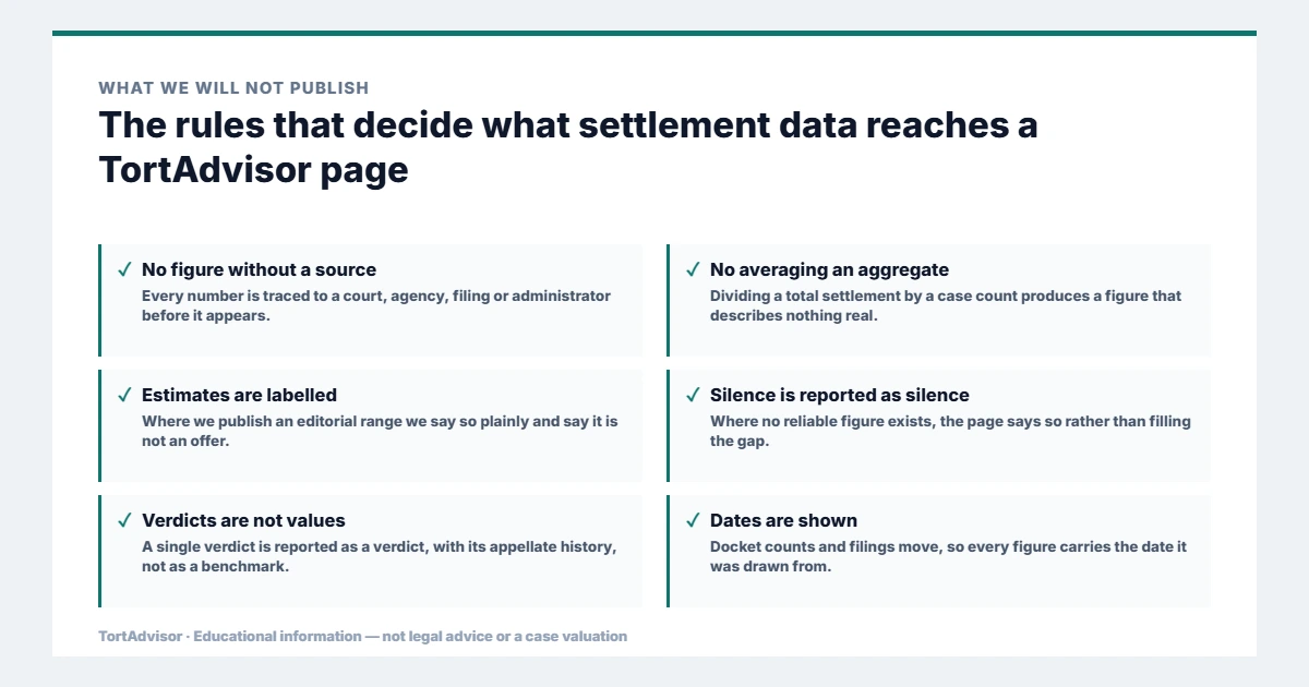 How TortAdvisor Compiles Settlement & Verdict Estimates: Our Methodology 5 The editorial rules behind TortAdvisor settlement data: no figure without a source, no averaging aggregates, labelled estimates and dated figures