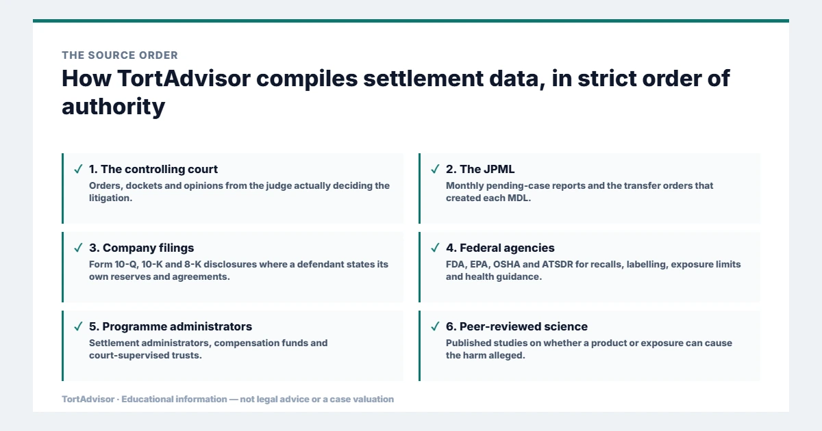 How TortAdvisor Compiles Settlement & Verdict Estimates: Our Methodology 2 How TortAdvisor compiles settlement data: controlling court, JPML, company filings, federal agencies, programme administrators and peer-reviewed science
