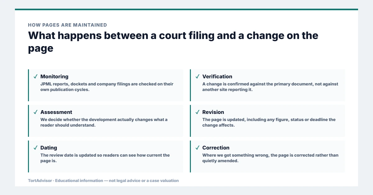 How TortAdvisor Compiles Settlement & Verdict Estimates: Our Methodology 4 How TortAdvisor updates settlement data pages: monitoring, verification, assessment, revision, dating and correction