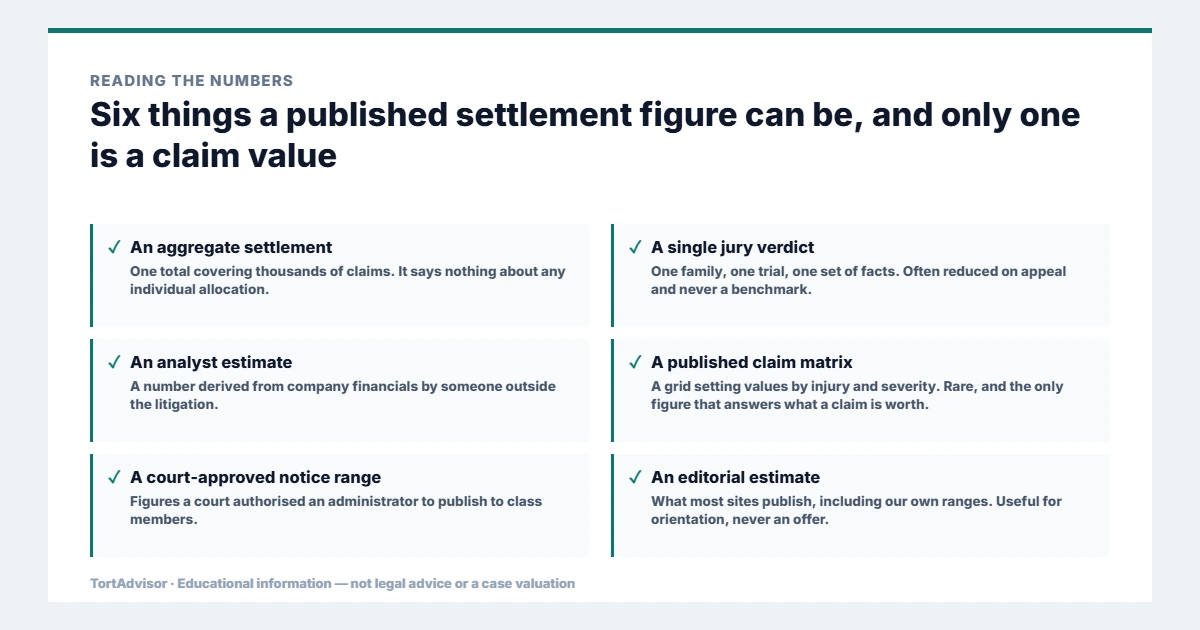 How TortAdvisor Compiles Settlement & Verdict Estimates: Our Methodology 3 What a published settlement figure can be: aggregate settlement, jury verdict, analyst estimate, claim matrix, court-approved notice range or editorial estimate