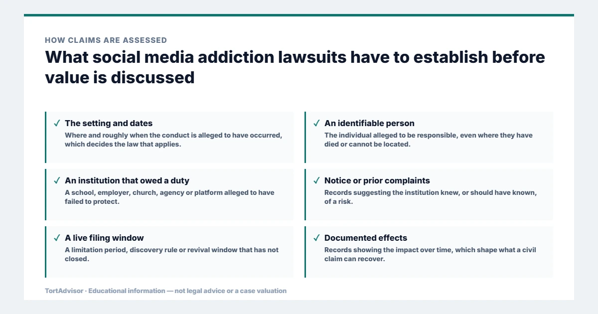 What social media addiction lawsuits must establish before value is discussed, from the product or conduct through causation to the filing window