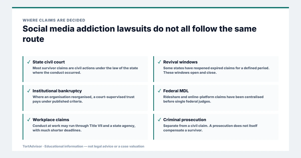 Where social media addiction lawsuits are decided, across federal, state, benefit and settlement routes