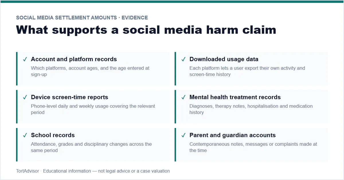 Social Media Settlement Amounts 2026 6 Social media settlement amounts evidence checklist — account records, usage data and treatment notes