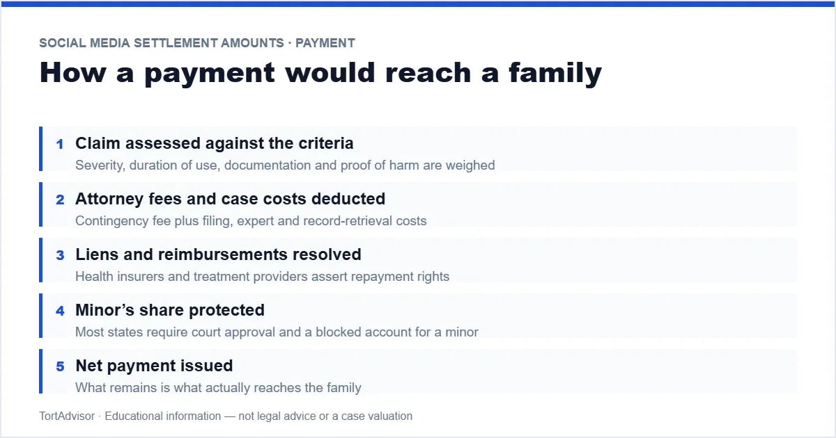 Social Media Settlement Amounts 2026 5 How a social media settlement payment would reach a claimant — allocation, fees, liens, net