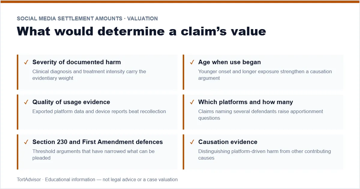 Social Media Settlement Amounts 2026 4 Social media settlement amounts factors — severity, usage evidence, causation and platform defences