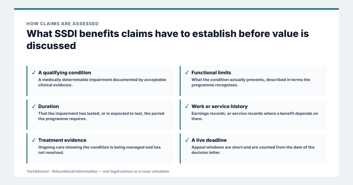 SSDI Benefits 2026: Free Guide to Eligibility, Payments & Approval 3 What SSDI benefits claims must establish before value is discussed, from the product or conduct through causation to the filing window