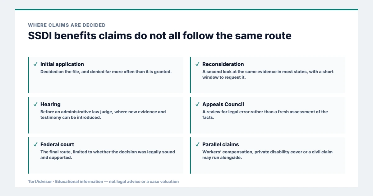 SSDI Benefits 2026: Free Guide to Eligibility, Payments & Approval 5 Where SSDI benefits claims are decided, across federal, state, benefit and settlement routes