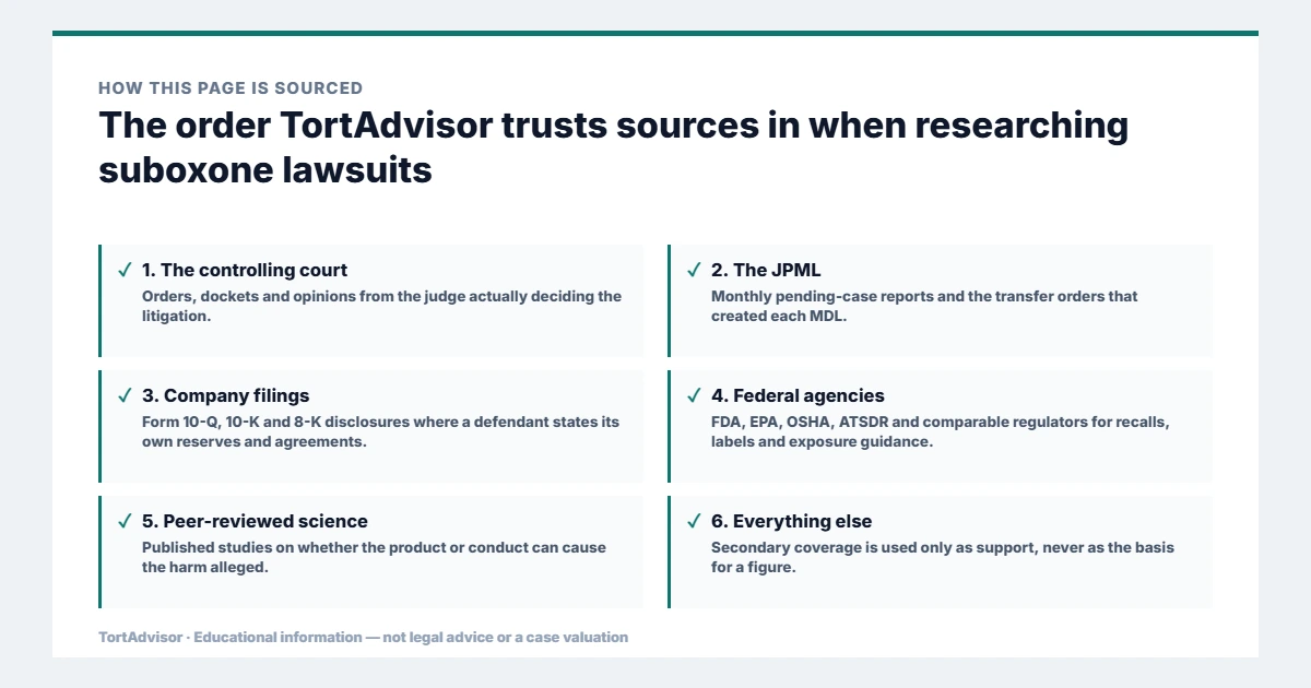 Suboxone Lawsuit 2026: MDL 3092 Tooth Decay & Bellwether Update 5 Primary source hierarchy for suboxone lawsuits research: controlling court, JPML, company filings, federal agencies and peer-reviewed science