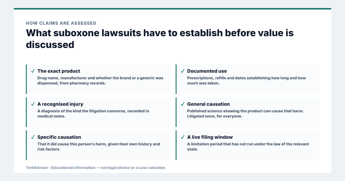Suboxone Lawsuit 2026: MDL 3092 Tooth Decay & Bellwether Update 2 What suboxone lawsuits must establish before value is discussed, from the product or conduct through causation to the filing window