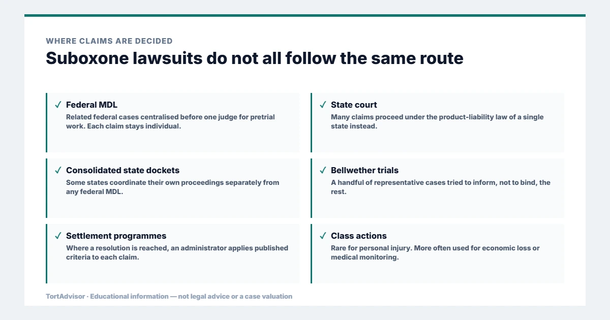 Suboxone Lawsuit 2026: MDL 3092 Tooth Decay & Bellwether Update 4 Where suboxone lawsuits are decided, across federal, state, benefit and settlement routes