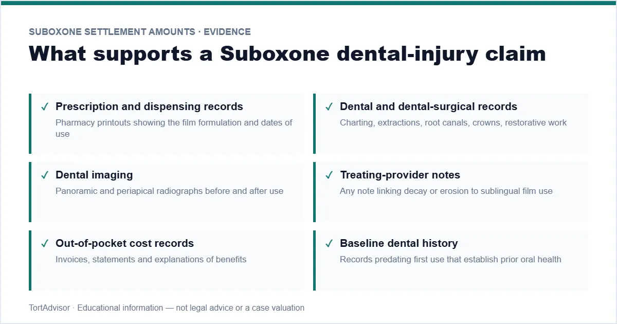 Suboxone settlement amounts evidence checklist — prescription, dental and cost records