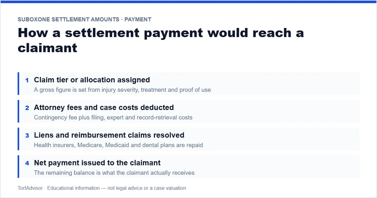 How Suboxone settlement amounts are paid — allocation, then fees, liens and net payment