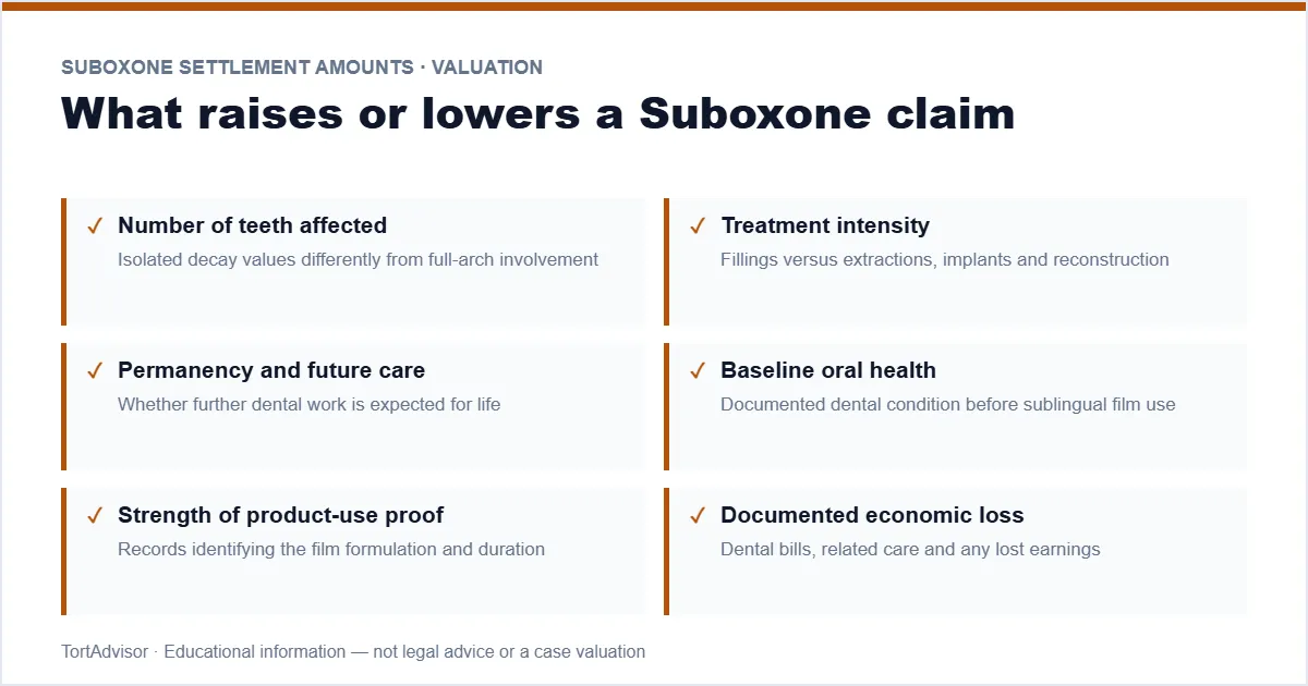 Suboxone settlement amounts claim-value factors — severity, treatment, causation and proof