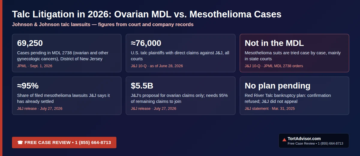 Talcum Powder Lawsuit 2026: Settlement Amounts, Eligibility & How to File a Claim 3 Talc litigation 2026: 69,250 cases in MDL 2738 (ovarian and gynecologic cancers, JPML Sept. 1, 2026); mesothelioma suits tried in state courts; J&J $5.5B proposal covers ovarian claims only