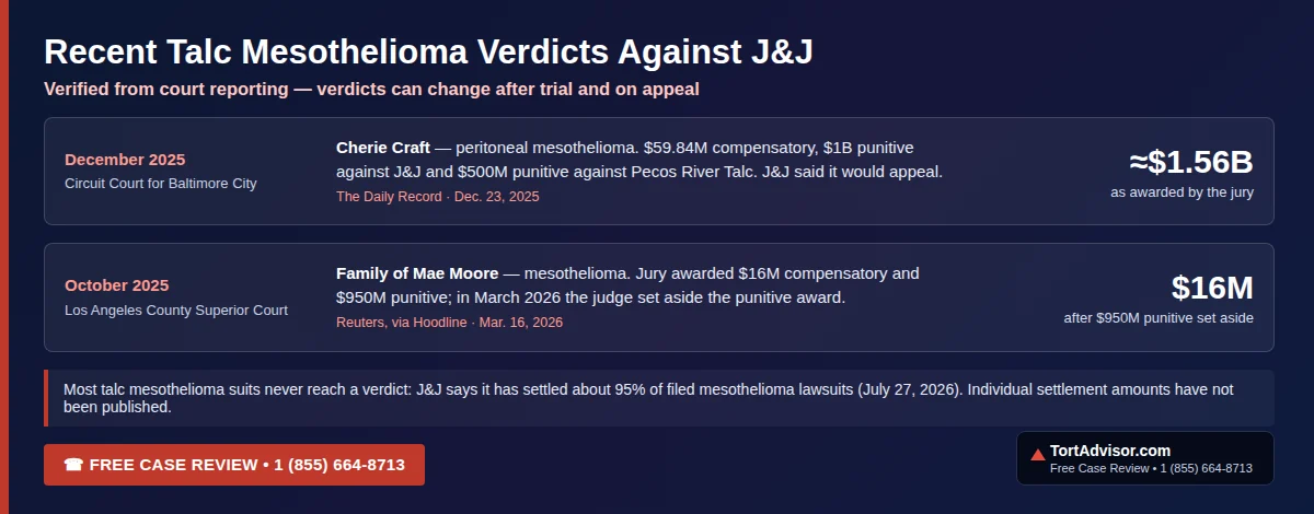 Verified talc mesothelioma verdicts: Baltimore Dec. 2025 about $1.56 billion (Cherie Craft); Los Angeles Oct. 2025 $16 million after $950 million punitive set aside