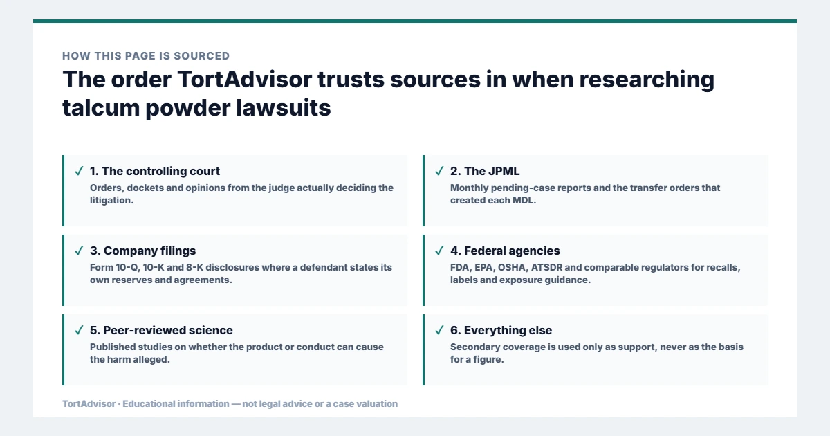 Talcum Powder Lawsuit 2026: Settlement Amounts, Eligibility & How to File a Claim 8 Primary source hierarchy for talcum powder lawsuits research: controlling court, JPML, company filings, federal agencies and peer-reviewed science