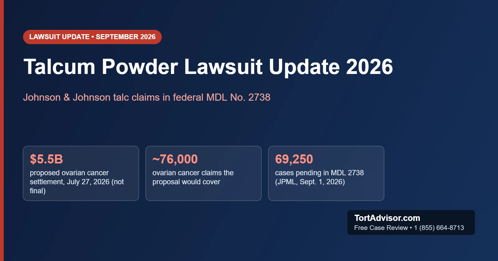 Talcum Powder Lawsuit Update 2026 title card: J&J's proposed $5.5 billion ovarian cancer settlement (July 27, 2026, not final), about 76,000 claims covered, and 69,250 cases pending in MDL 2738