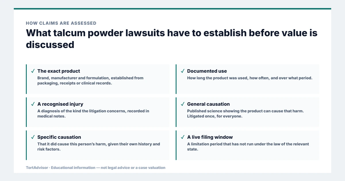 Talcum Powder Lawsuit 2026: Settlement Amounts, Eligibility & How to File a Claim 5 What talcum powder lawsuits must establish before value is discussed, from the product or conduct through causation to the filing window