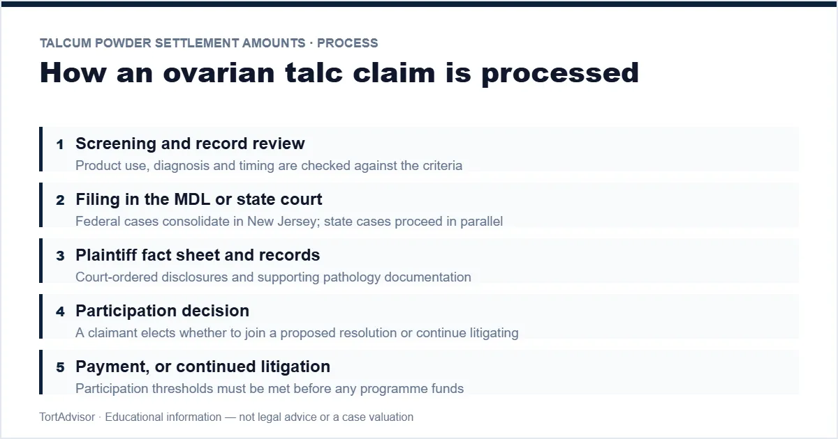 Talcum Powder Settlement Amounts 2026 3 Talcum powder claim stages — screening, filing, fact sheet, participation, payment