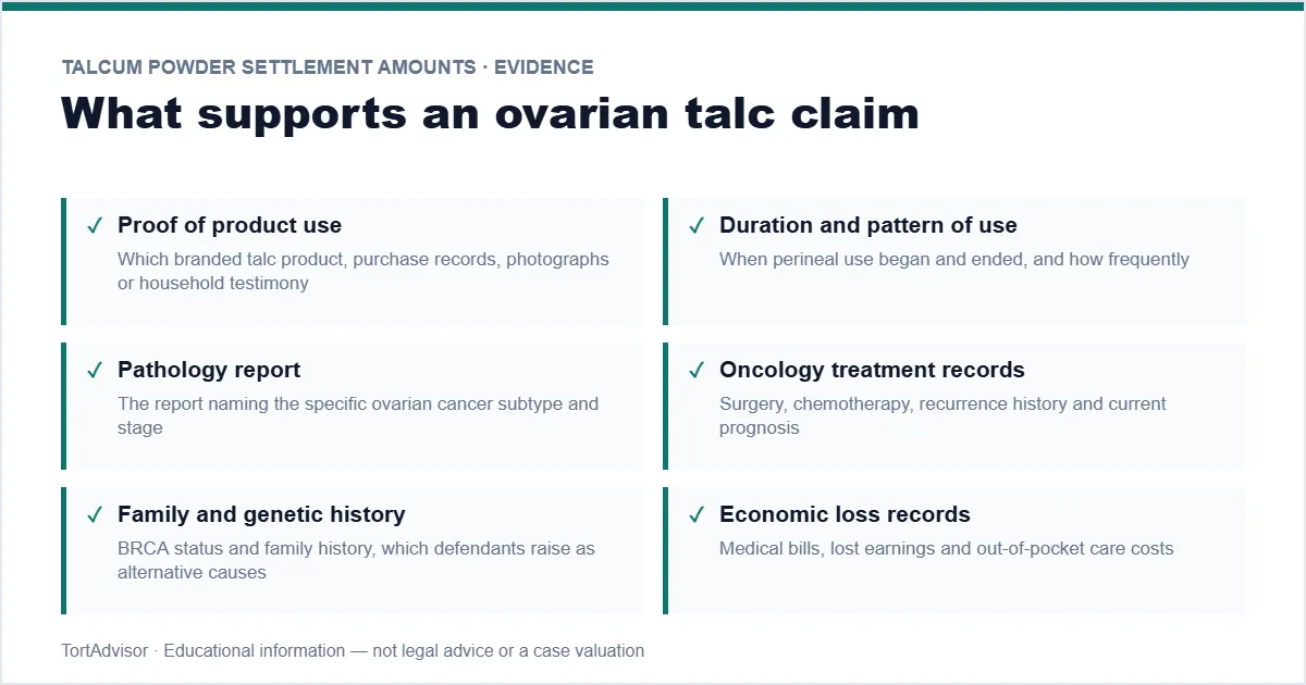 Talcum Powder Settlement Amounts 2026 6 Talcum powder settlement amounts evidence checklist — product use, pathology and treatment records